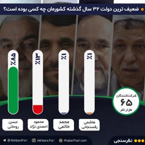 ضعیف‌ترین دولت سه دهه اخیر کدام است؟ / ۸۵درصد مخاطبان خبر جنوب فارس می‌گویند: دولت روحانی!